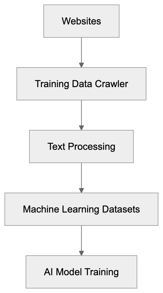 The Difference Between Cohere's Crawler and Their AI Bot Diagram