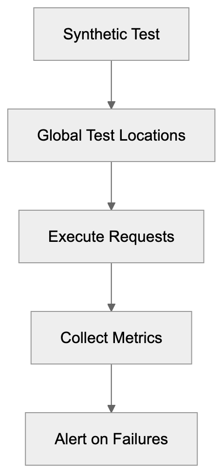 Why Synthetic Monitoring Exists Diagram