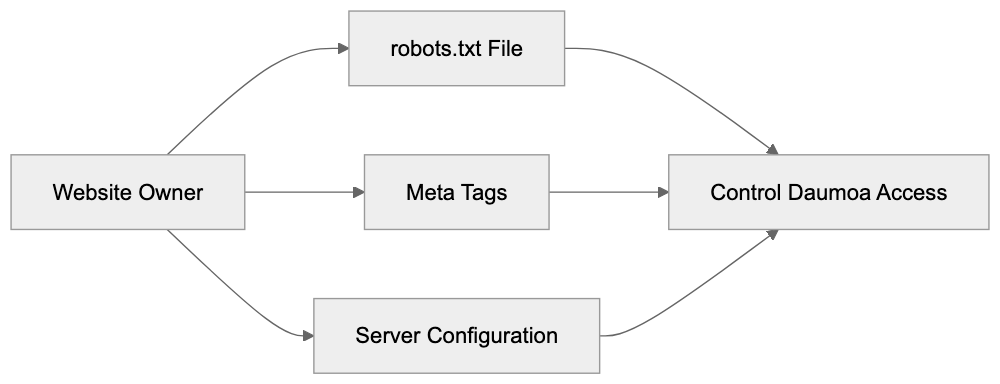 Daumoa Compared to Other Search Crawlers Diagram