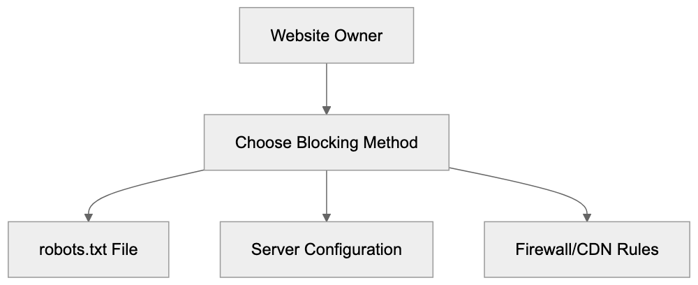 How to Block DeepSeekBot Diagram