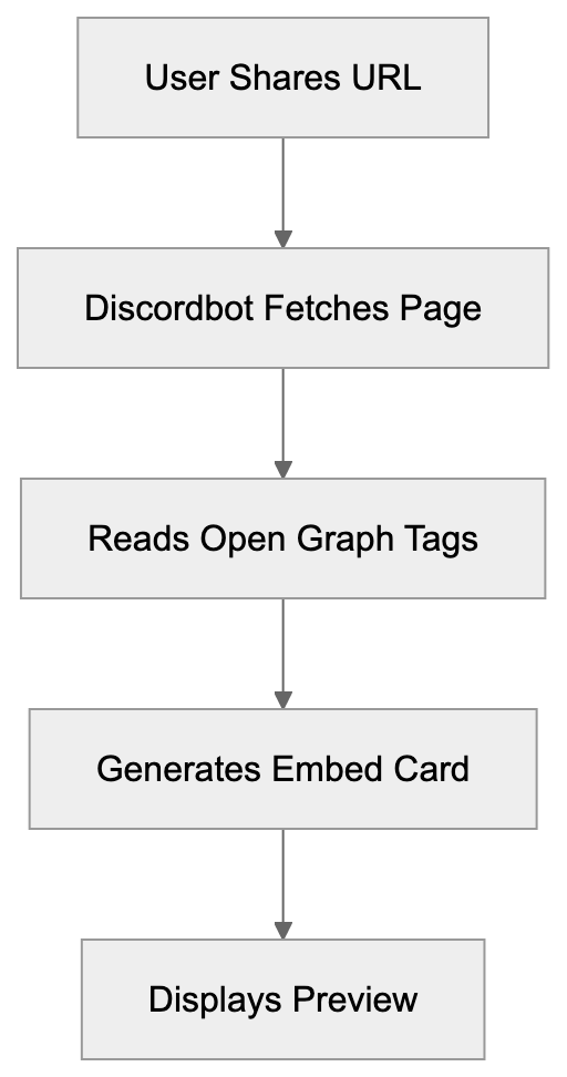How Discord Link Previews Actually Work Diagram