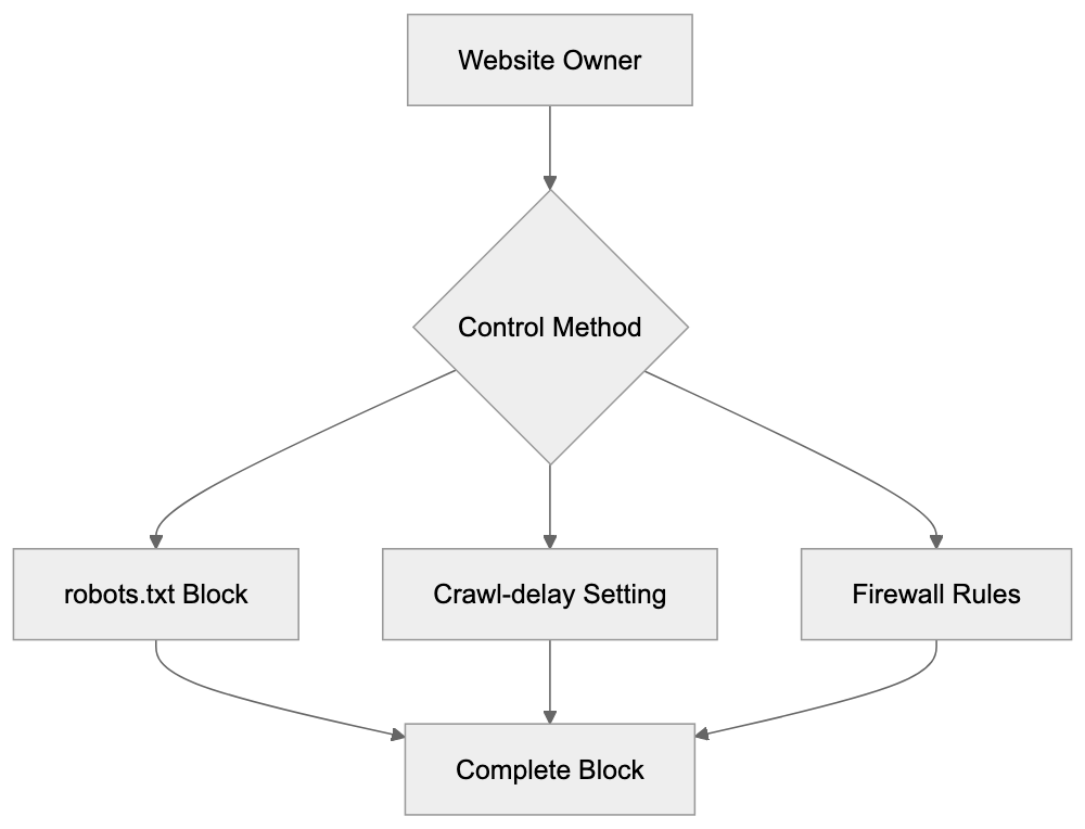 Comparing DotBot to Alternative SEO Crawlers Diagram