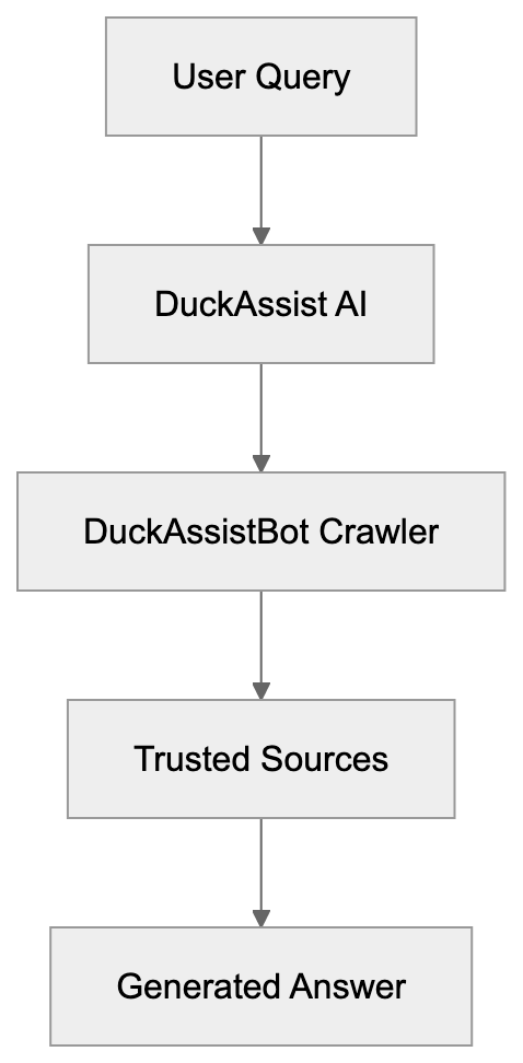 Understanding DuckDuckGo's Background and AI Strategy Diagram