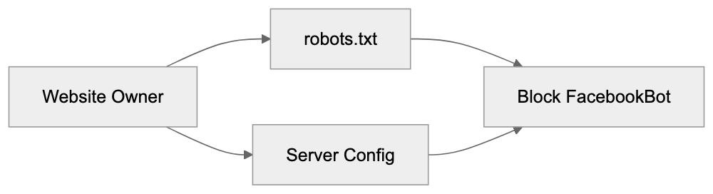 How to Block FacebookBot from Your Website Diagram