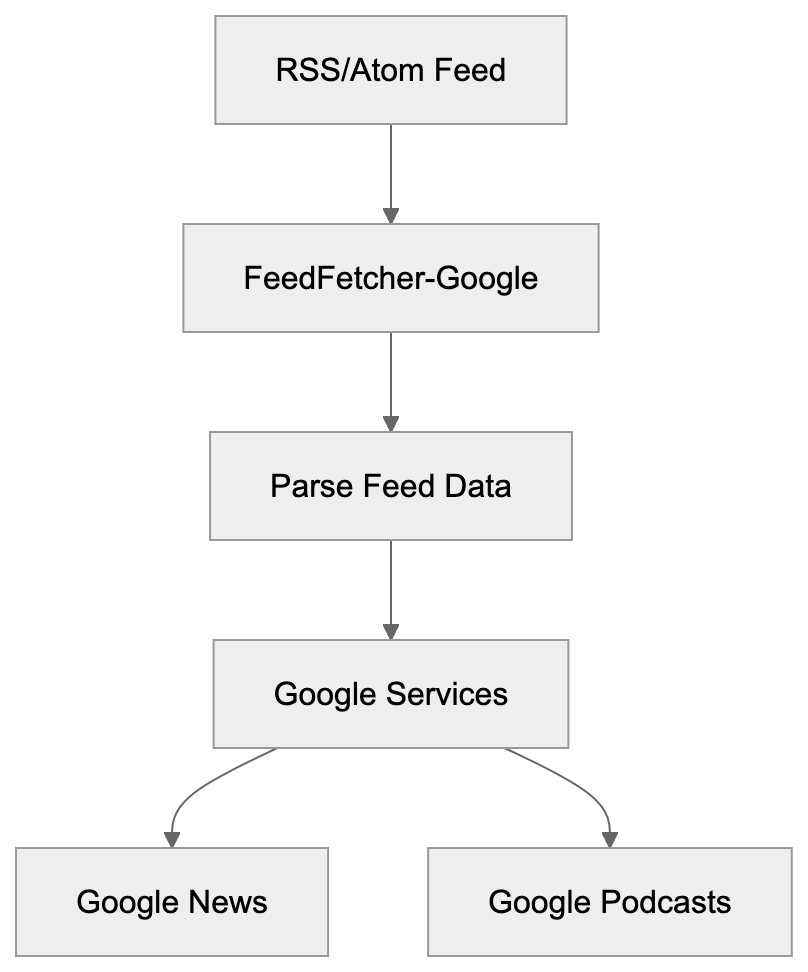What is FeedFetcher-Google Diagram