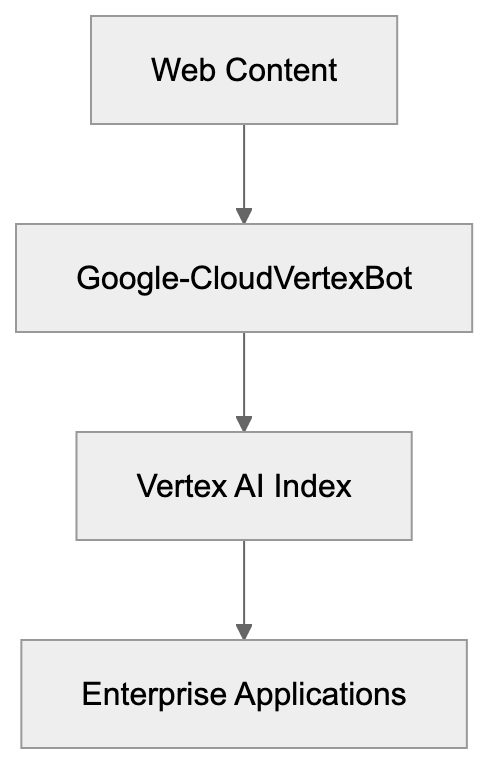 How Businesses Use Google-CloudVertexBot Diagram