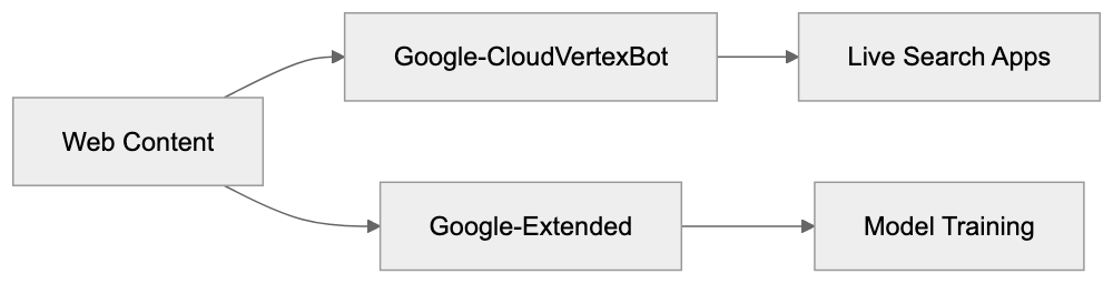 Relationship to Google-Extended Diagram
