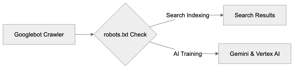 Google-Extended robots.txt Configuration Diagram