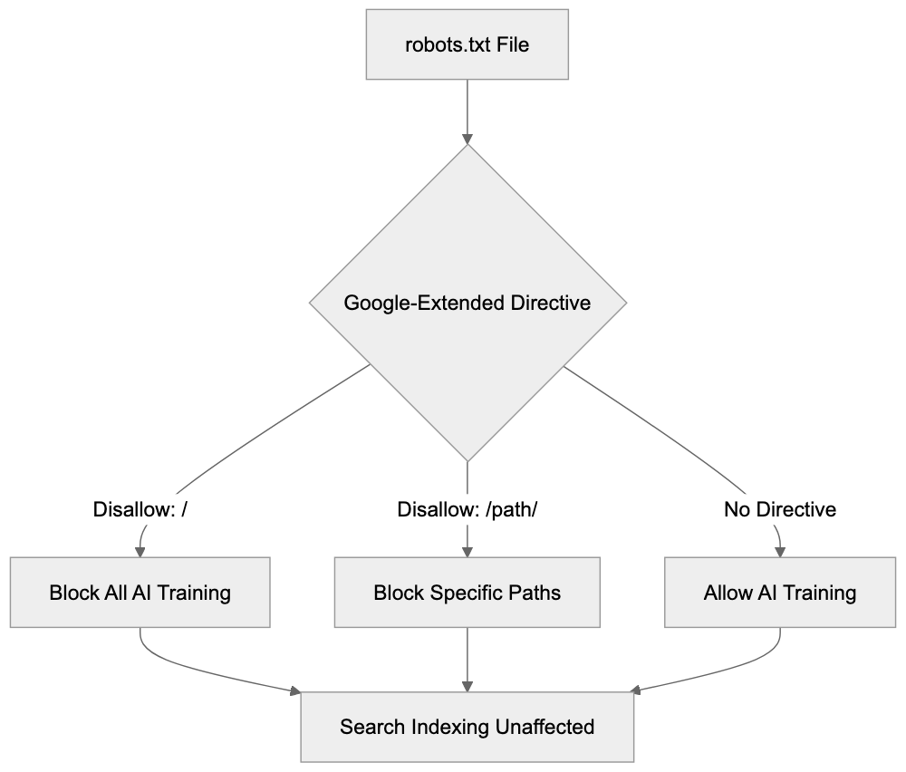 Comparison with Other AI Crawler Controls Diagram