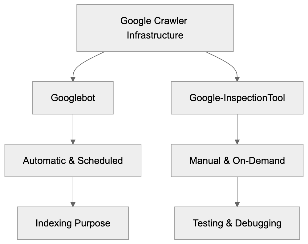 Comparing Google-InspectionTool to Similar Tools Diagram