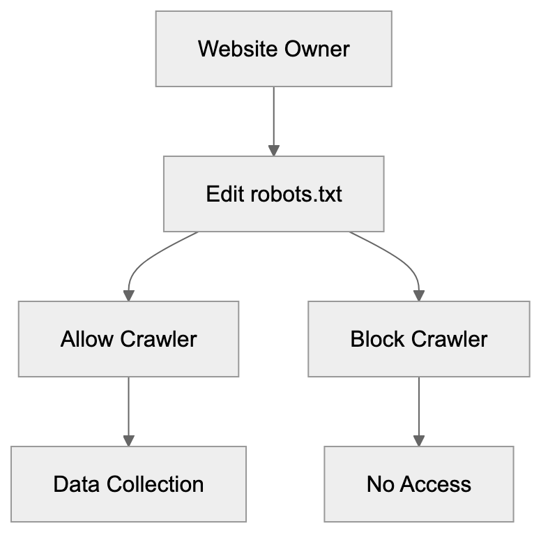 Managing GoogleOther Access Diagram