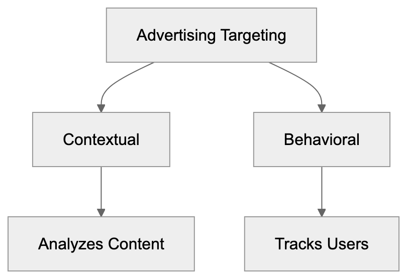 Comparing Grapeshot to Alternative Contextual Targeting Solutions Diagram