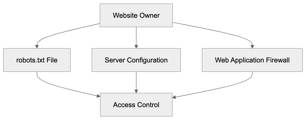 Impact on Website Performance and Bandwidth Diagram
