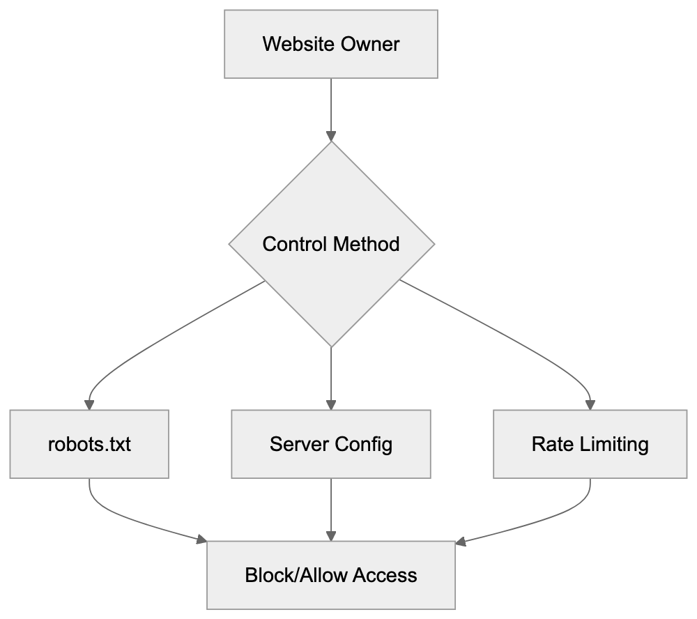 Managing and Blocking HubSpot Crawler Diagram