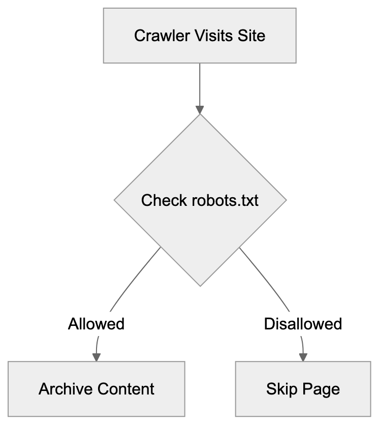 How Website Owners and Businesses Use Crawler Controls Diagram