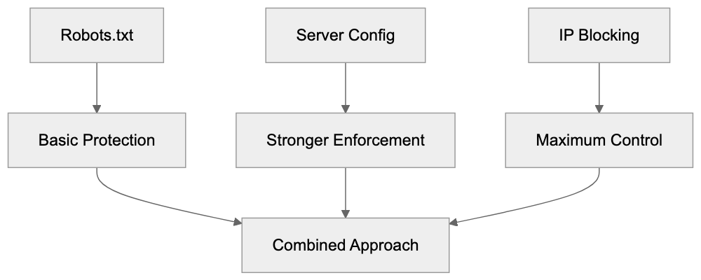 Advanced Blocking with Server Configuration Diagram