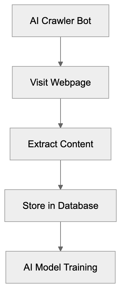 How AI Crawler Bots Actually Work Diagram
