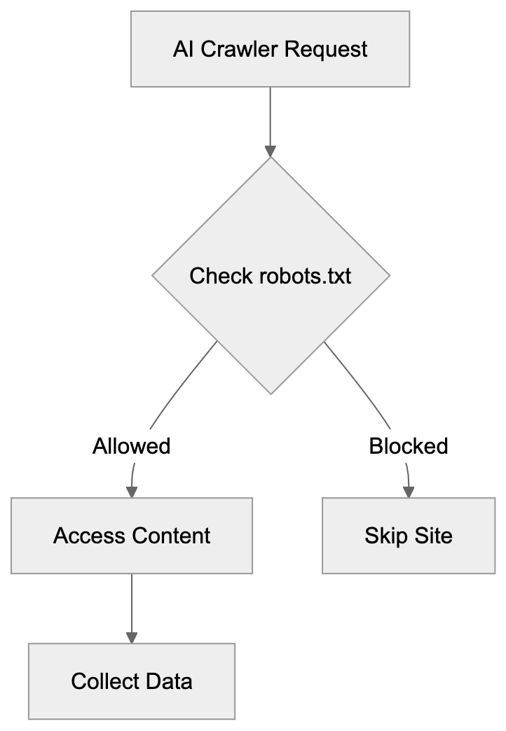 Comparison of Major AI Crawlers Diagram