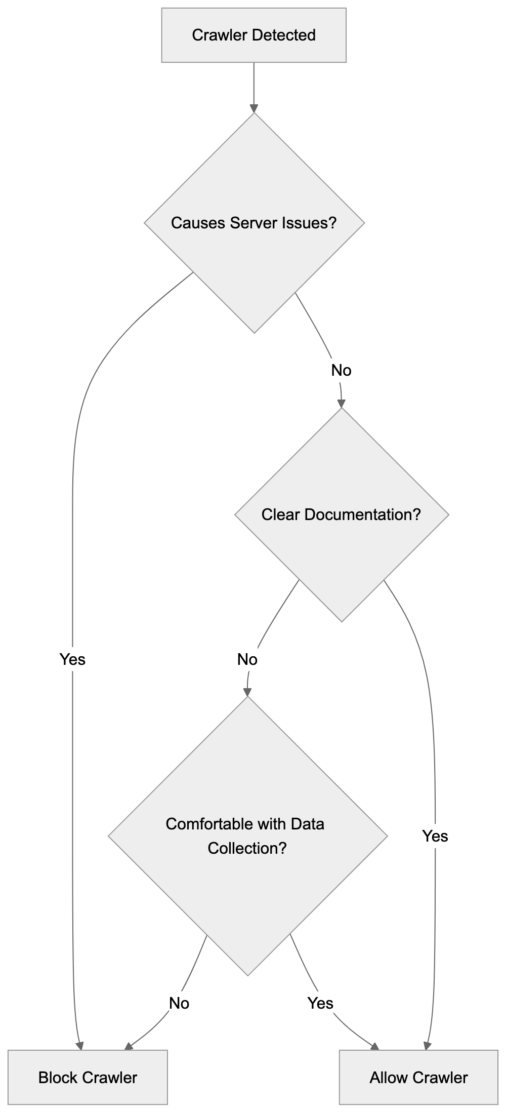 Technical Considerations for Managing Crawler Traffic Diagram