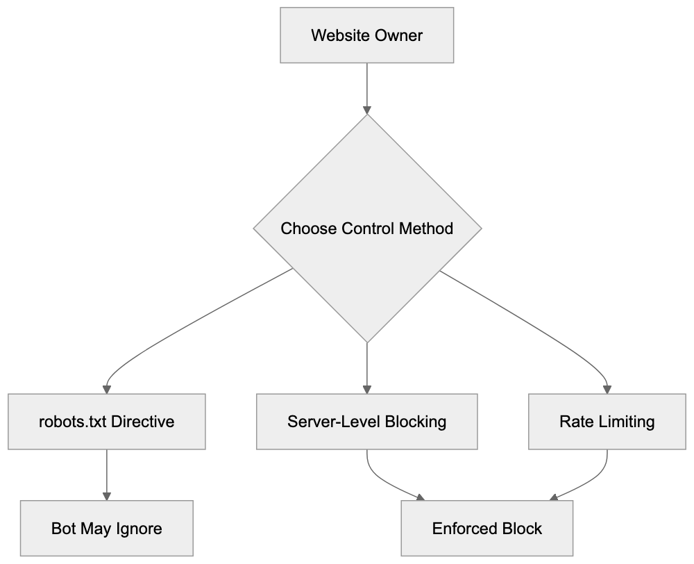 Impact on Website Performance Diagram