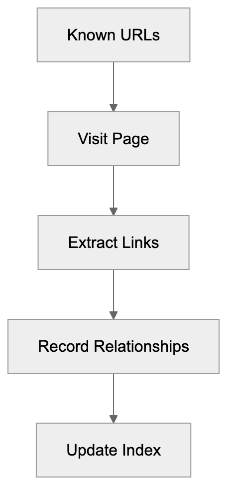 How MJ12bot Works and What It Does Diagram