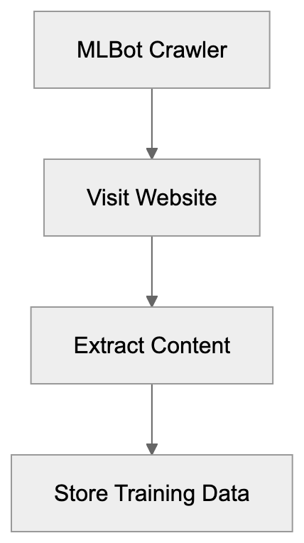 What is MLBot Diagram