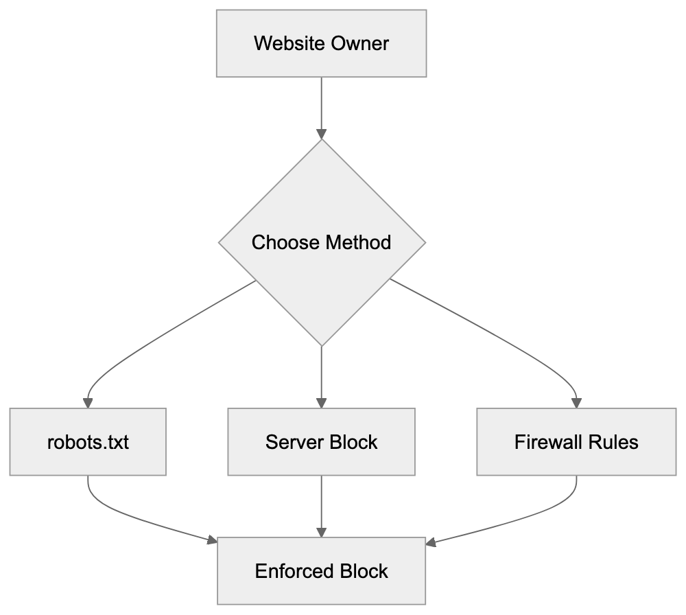Comparing MLBot to Alternative ML Crawlers Diagram