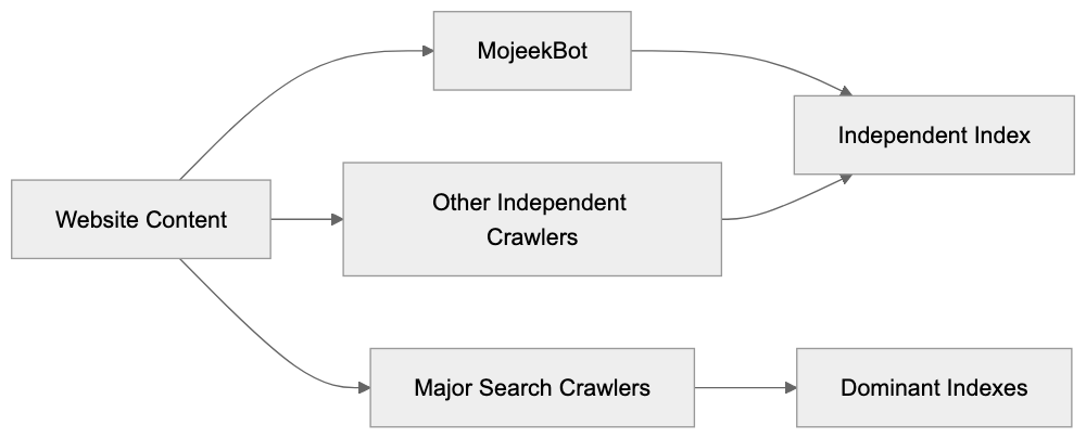 Comparing MojeekBot to Alternative Independent Crawlers Diagram