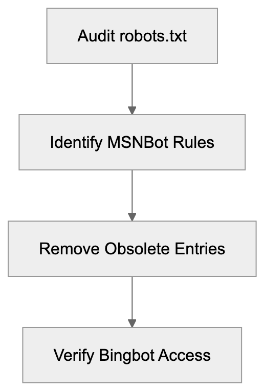 Technical Details for Developers Diagram