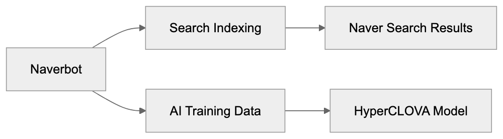 Why Naverbot Exists and Its Purpose Diagram