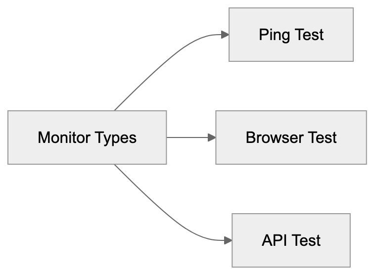 Why Synthetic Monitoring Exists Diagram