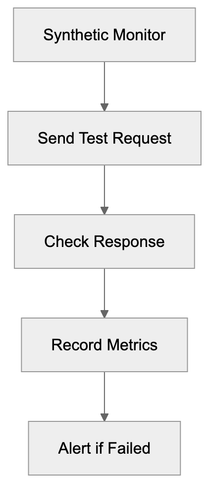 What is New Relic Synthetics Diagram