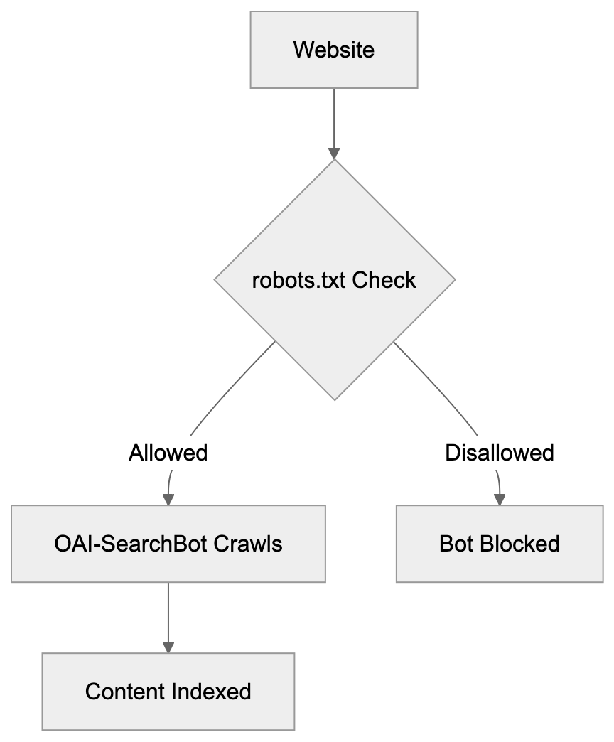 Managing OAI-SearchBot Access to Your Website Diagram
