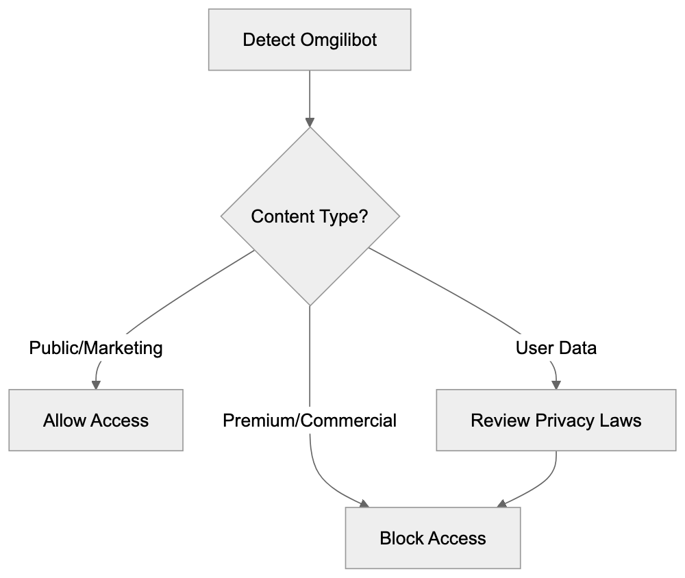 Comparing Omgilibot to Other Data Collection Crawlers Diagram