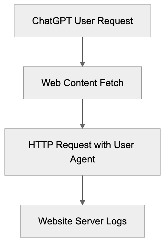 What is OpenAI-GPT-User Agent Diagram