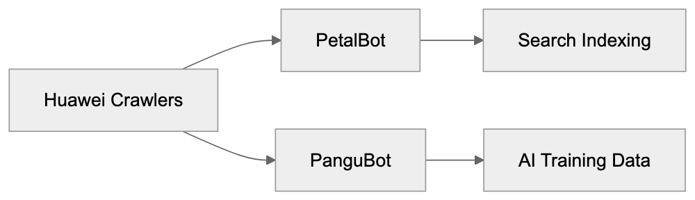 How to Identify PanguBot Visiting Your Website Diagram