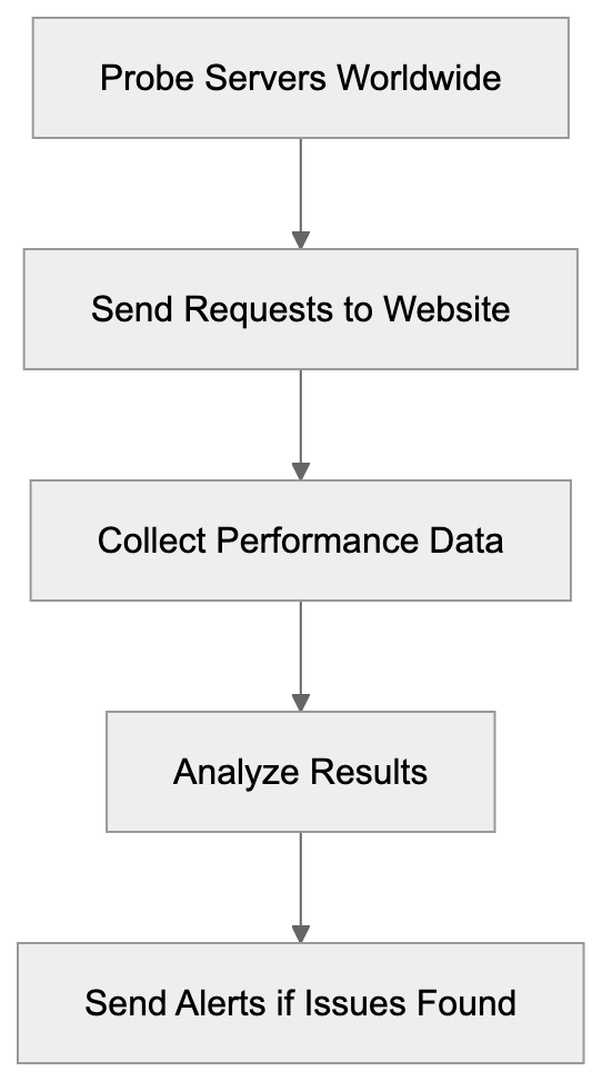 What is Pingdom Bot Diagram