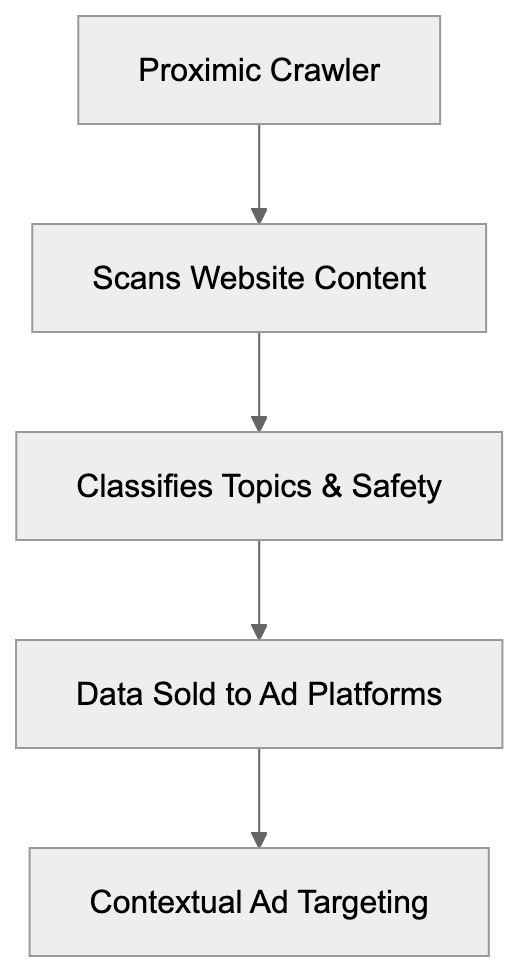 What Exactly is the Proximic Crawler Diagram
