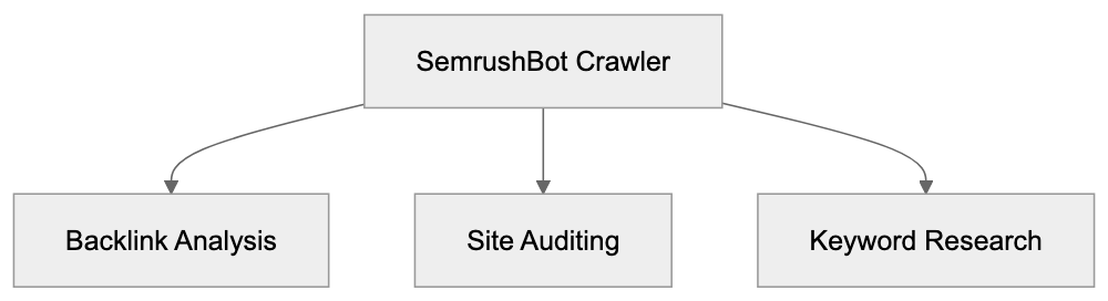 Understanding SemrushBot's Core Functions Diagram