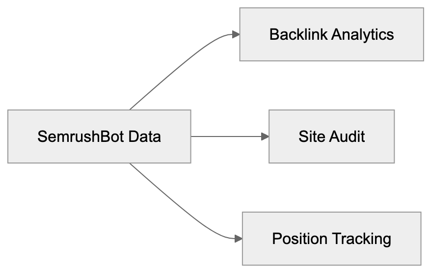 How Semrush Platform Uses SemrushBot Data Diagram