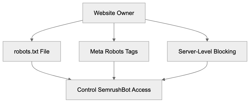 Managing SemrushBot Access to Your Website Diagram
