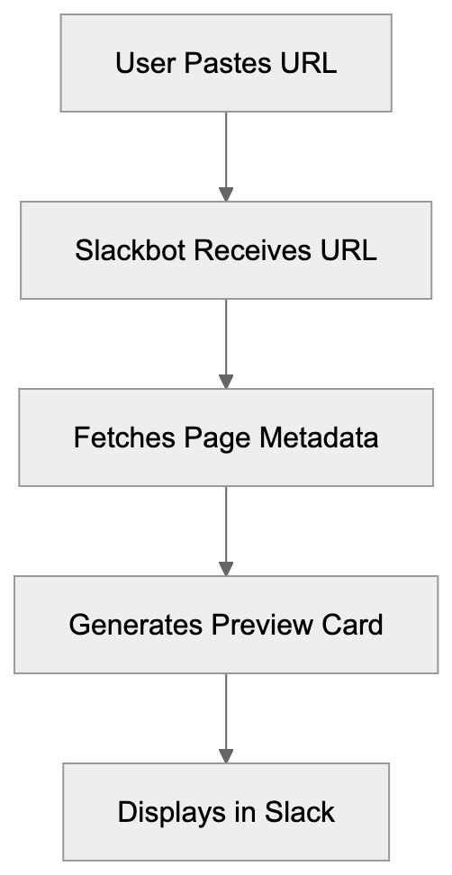 What is Slackbot and How Does It Work Diagram