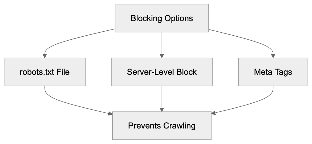Blocking Sogou Spider and Privacy Considerations Diagram