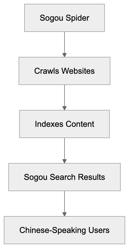 What is Sogou Spider Diagram