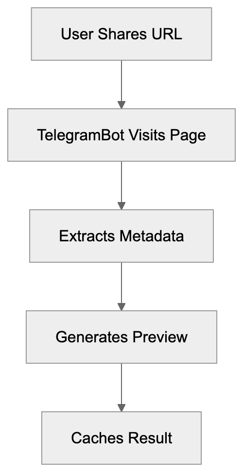 What is TelegramBot and How Does It Work Diagram