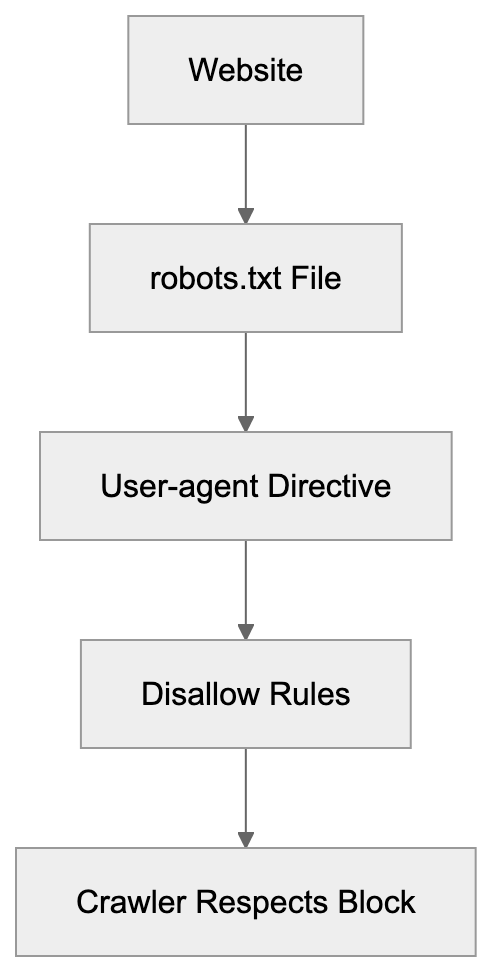 How to Block TikTokSpider Diagram