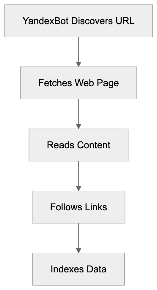 What is YandexBot Diagram