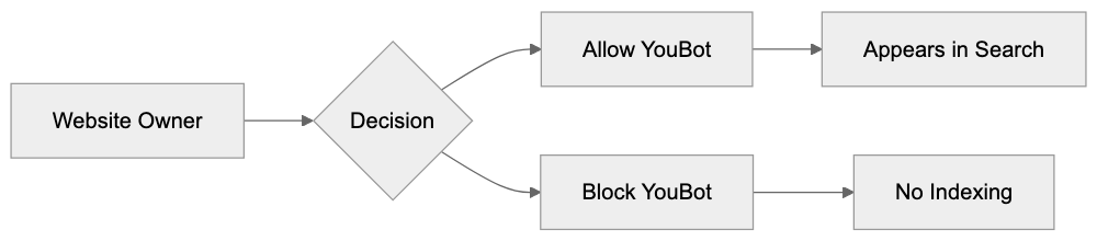 Comparing YouBot to Other Search Crawlers Diagram