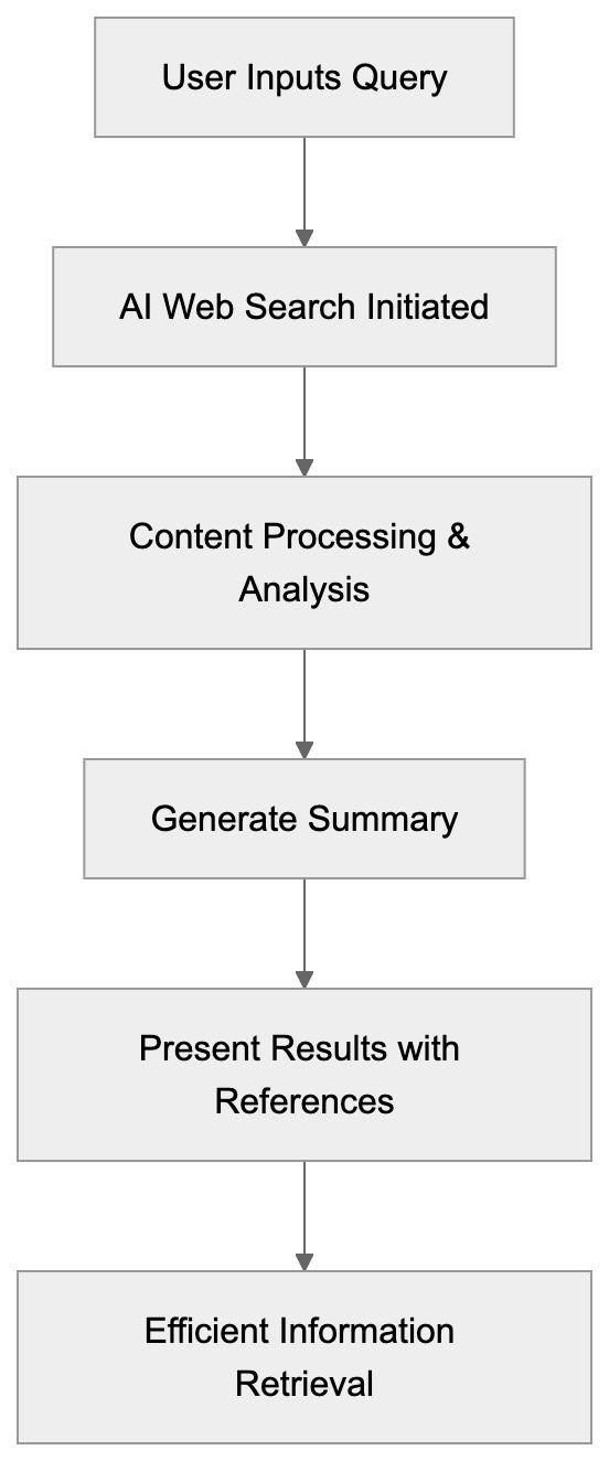 User Input Query Diagram