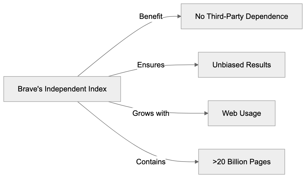 Using Brave Search AI Effectively Diagram